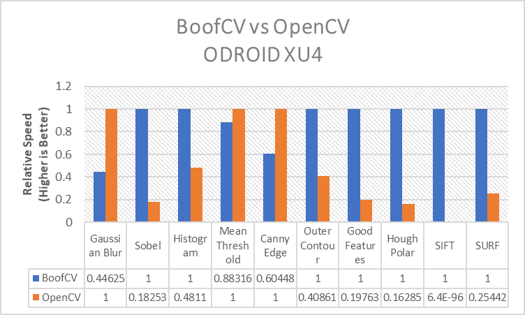 File:Boof vs opencv odroidXU4 2019.png