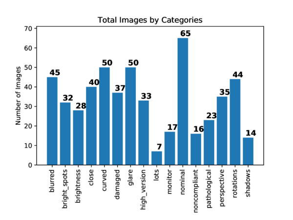 Number of Images in Each Category