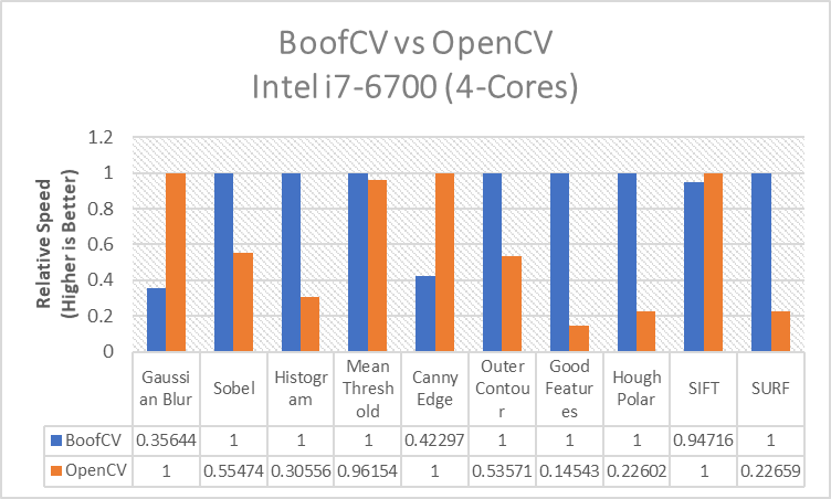 File:Boof vs opencv corei7 2019.png