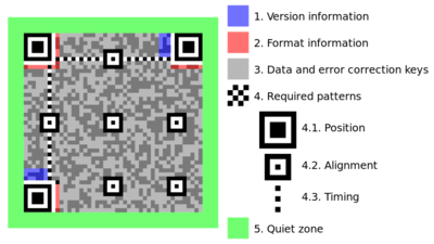 Structure of a QR Code. From Wikipedia